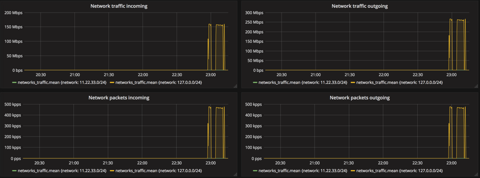 FastNetMon Advanced visual traffic