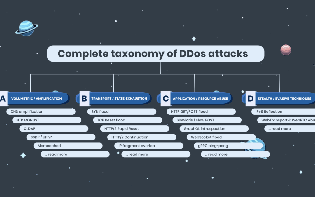 Classification of DDoS attacks: every modern DDoS attack vector explained