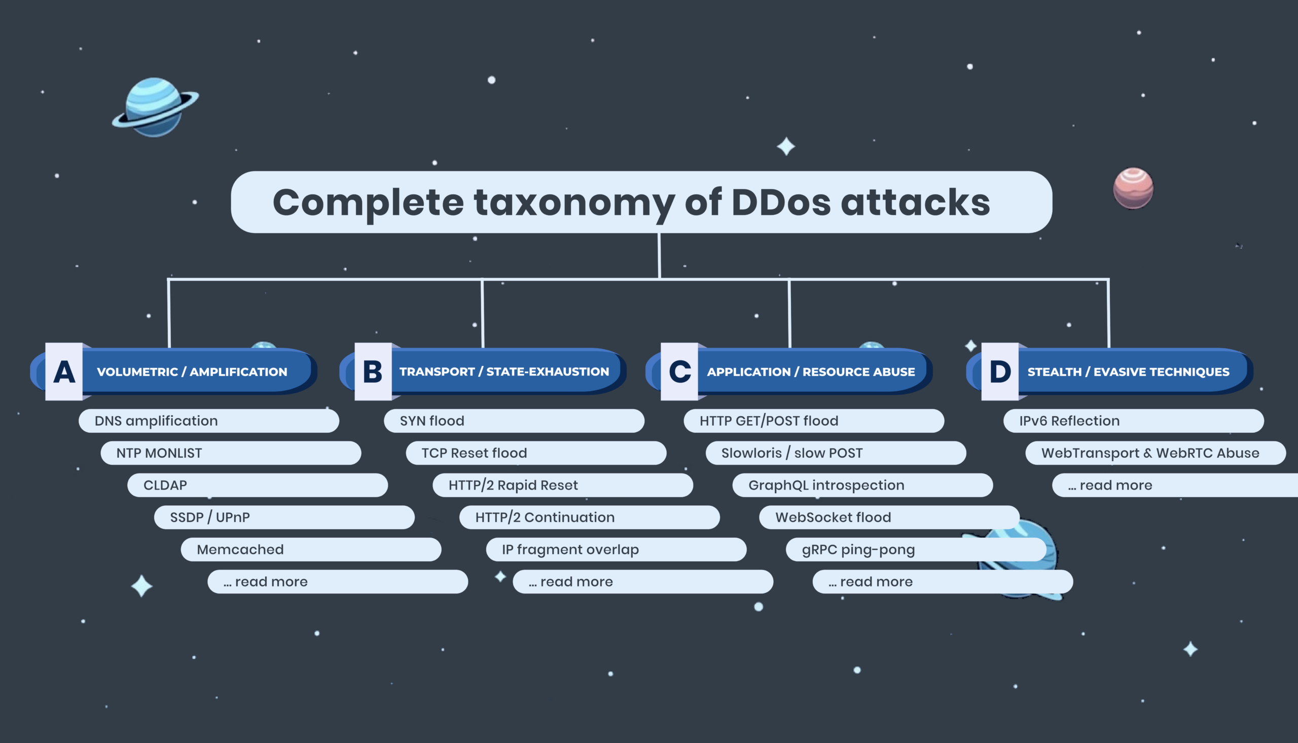 Classification of DDoS attacks complete DDoS Taxonomy for DDoS defenders