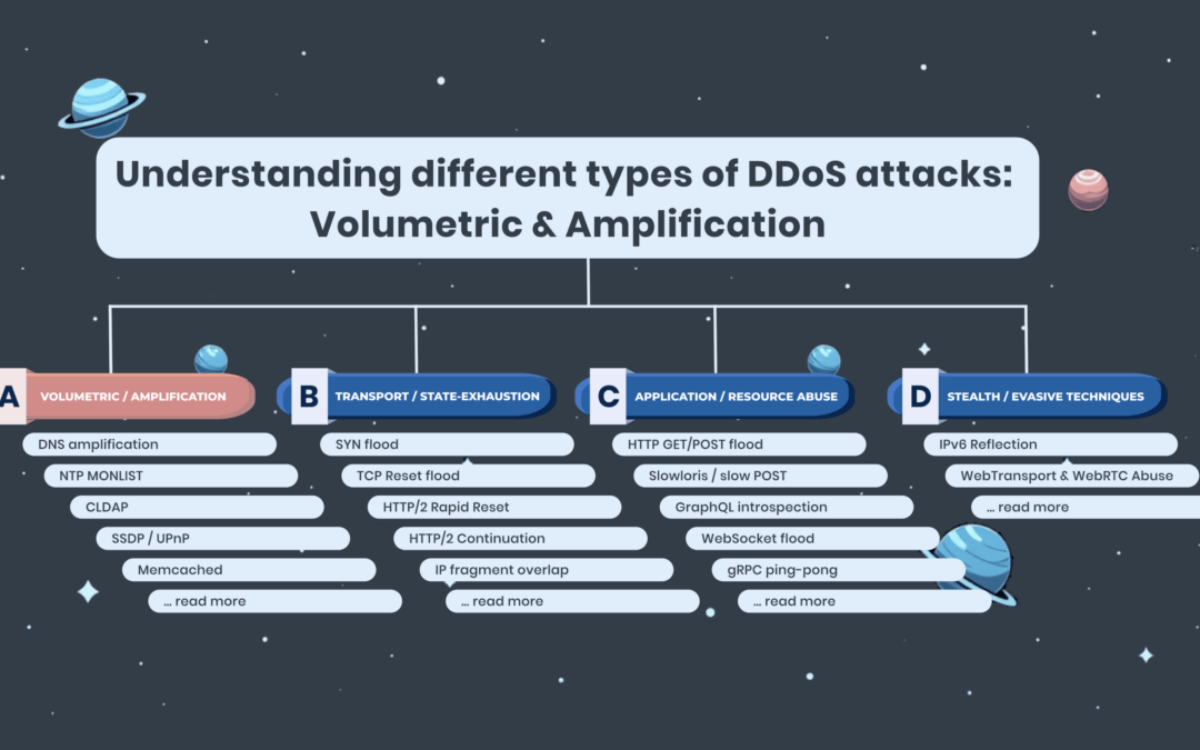 Understanding Volumetric & Amplification DDoS Attacks