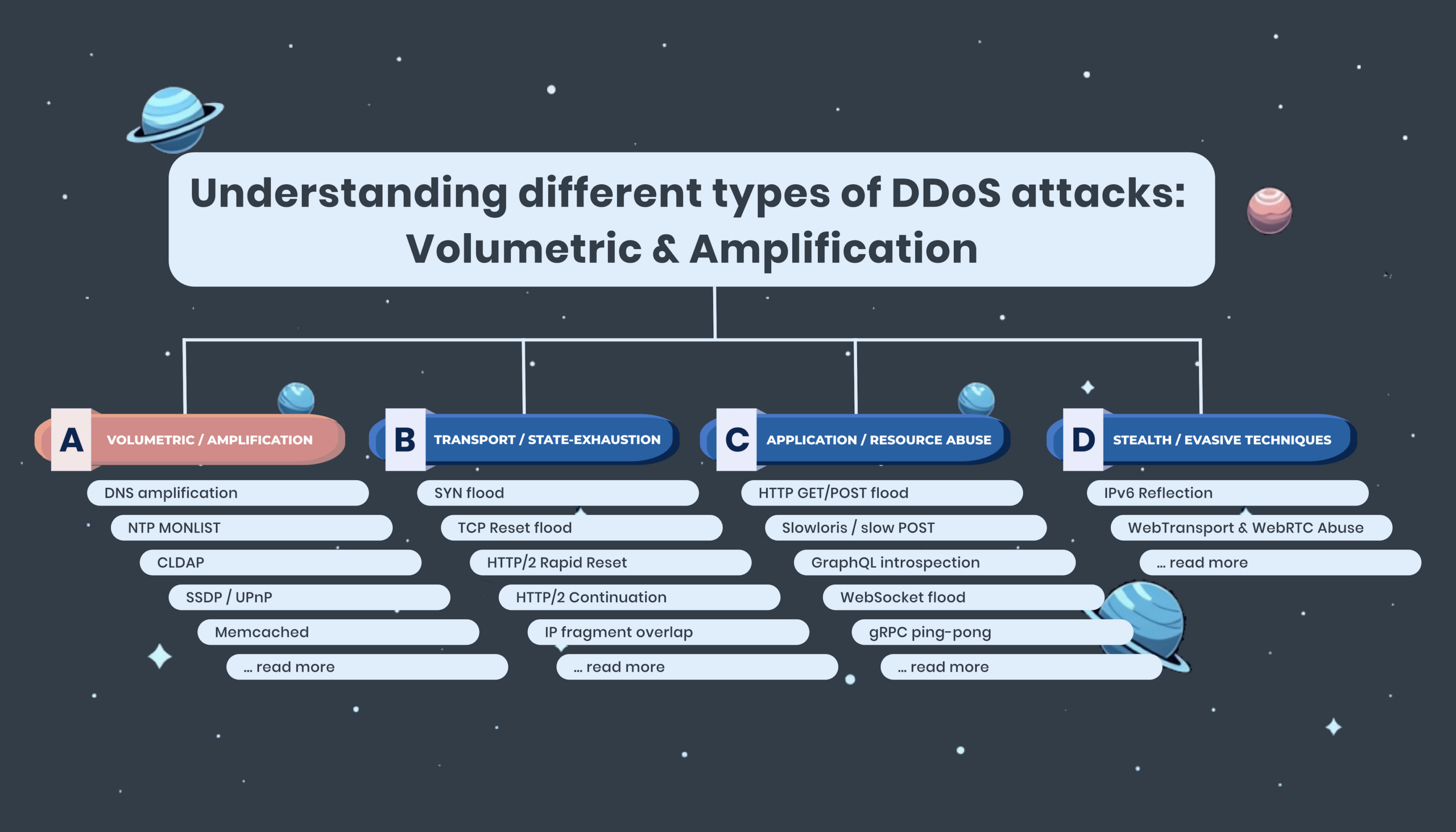 Volumetric and Amplification attacks explained by DDoS defence professionals