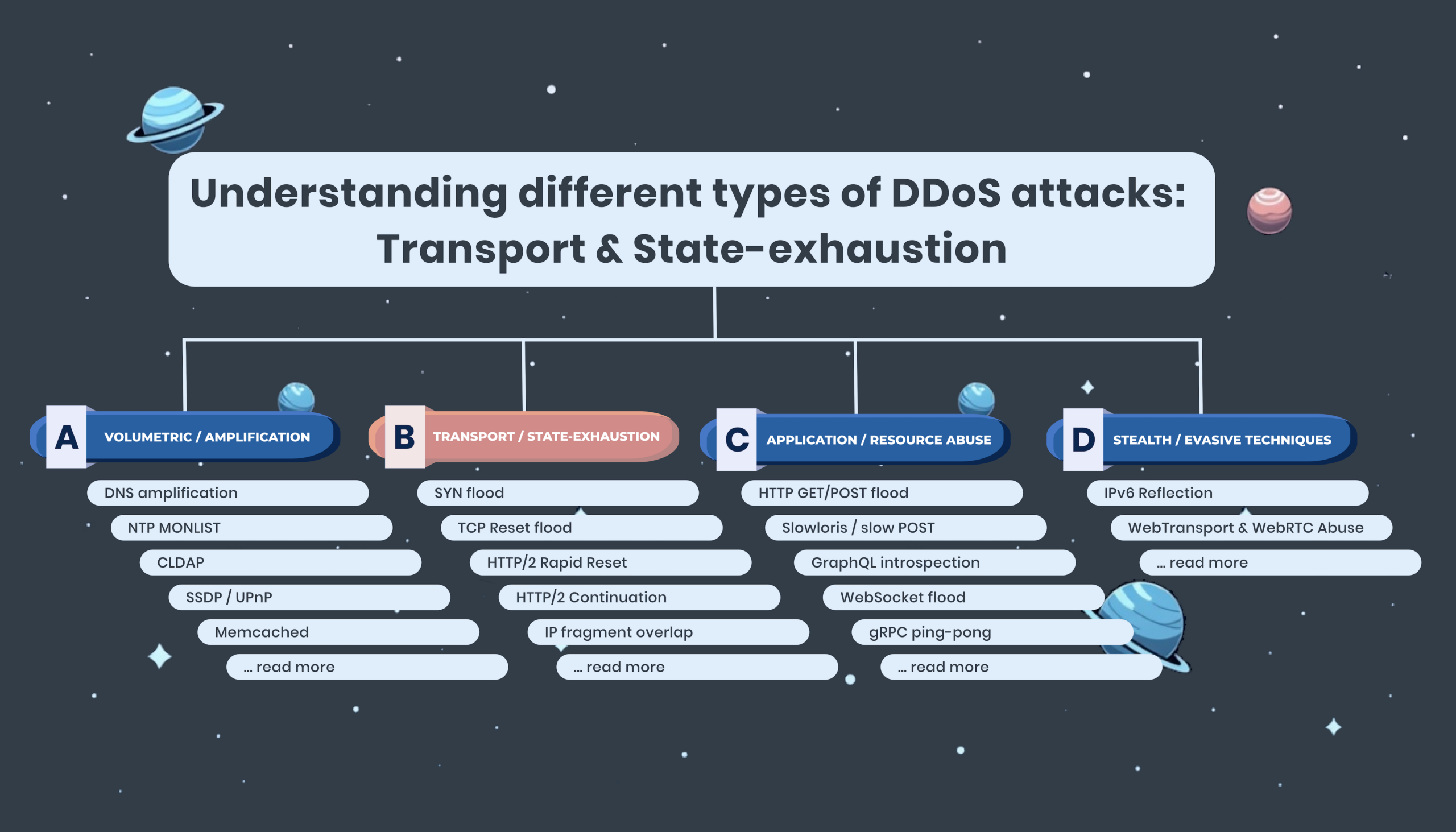 Transport and state exhaustion DDoS attacks explained by DDoS defence professionals