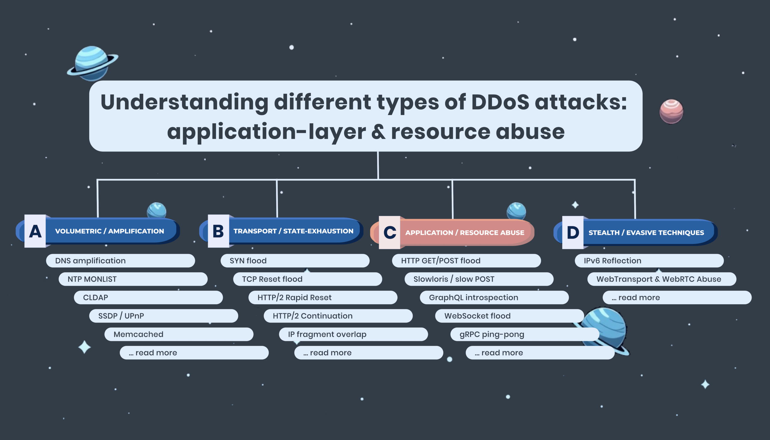 Application Layer Low and Slow DDoS Attacks explained by DDoS defence professionals