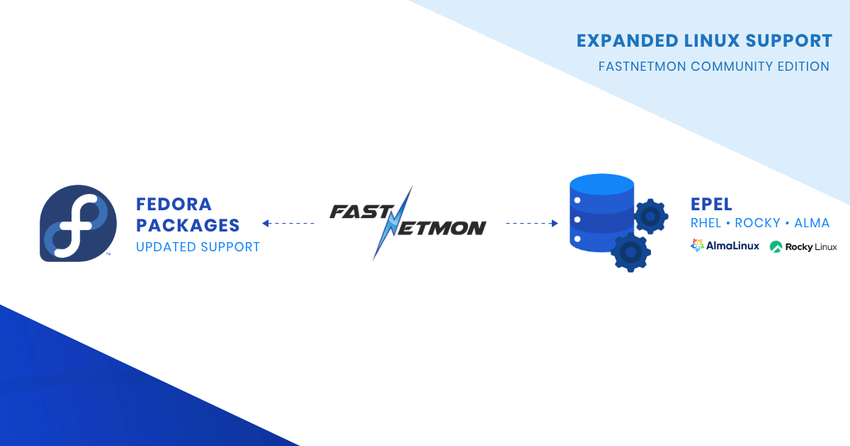 Banner showing expanded Linux support: Fedora Packages → FastNetMon → EPEL/RHEL/ Rocky/AlmaLinux logos with arrows and a light blue header text.